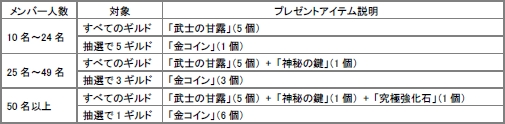 画像ギャラリー No.001のサムネイル画像 / 「アンリミテッドハーツ」“ギルドに入ろうキャンペーン”開催