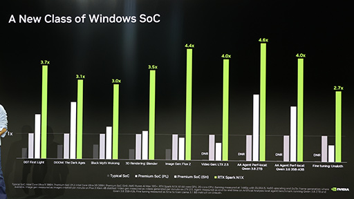 画像ギャラリー No.016のサムネイル画像 / Windows PC向けNVIDIA製SoC「RTX Spark」の正体が明らかに。Microsoftと共同でゲームへの対応も進める