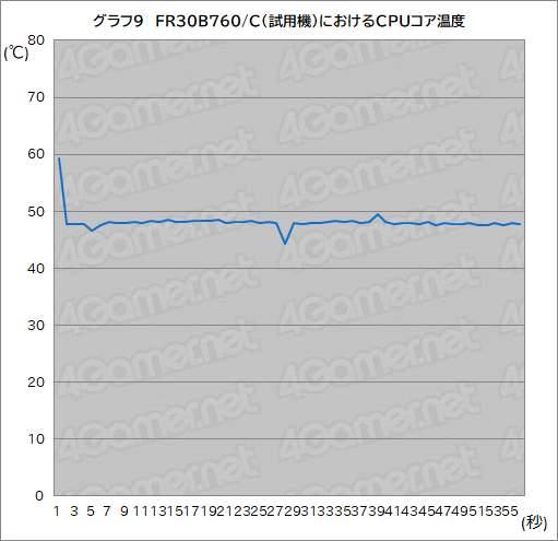 画像ギャラリー No.029のサムネイル画像 / 老舗のBTO PCブランド「FRONTIER」30周年記念ゲームPC「FR30」シリーズを検証。コスパ良好な満足度の高いPCだ【PR】