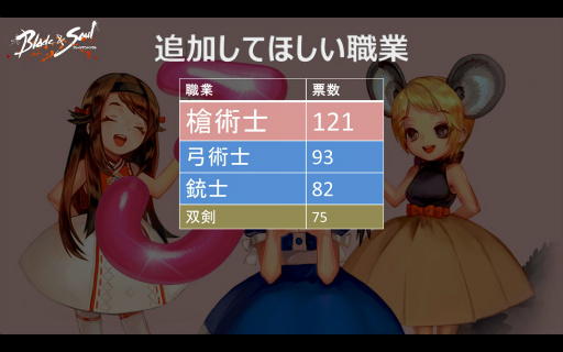 画像ギャラリー No.026のサムネイル画像 / 3周年を迎えた「ブレイドアンドソウル」初の公開生放送をレポート。新エリア「西落」や新職業,今年のジャパンチャンピオンシップ開催などが明らかに