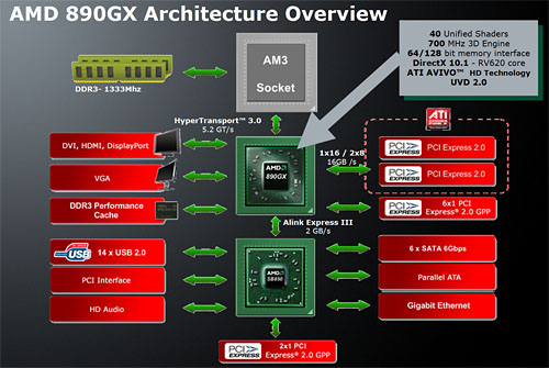 画像集#004のサムネイル/AMD 8世代の開幕を告げる「AMD 890GX」チップセット，その実力を検証する