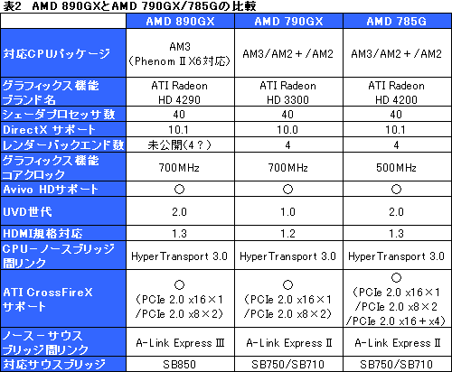 #027Υͥ/AMD 8γ𤲤AMD 890GXץåץåȡμϤ򸡾ڤ