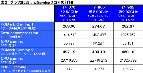 画像ギャラリー No.018のサムネイル画像 / 特徴を徹底的に掘り下げるLynnfield基礎テスト。キモは「Turbo Boost」だ