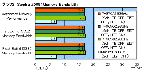 画像ギャラリー No.019のサムネイル画像 / 特徴を徹底的に掘り下げるLynnfield基礎テスト。キモは「Turbo Boost」だ