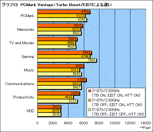 画像ギャラリー No.029のサムネイル画像 / 特徴を徹底的に掘り下げるLynnfield基礎テスト。キモは「Turbo Boost」だ