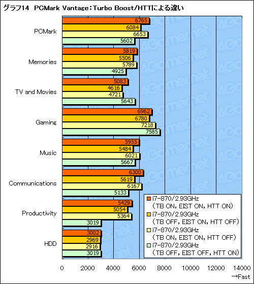 画像ギャラリー No.030のサムネイル画像 / 特徴を徹底的に掘り下げるLynnfield基礎テスト。キモは「Turbo Boost」だ
