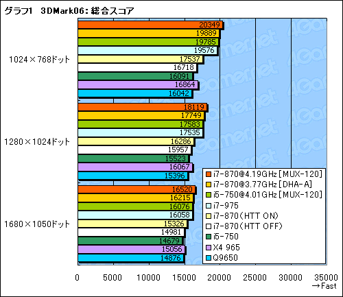 #026Υͥ/Core i7-870i5-750ץӥ塼Core 2ĶܹԤͤϤ뤫