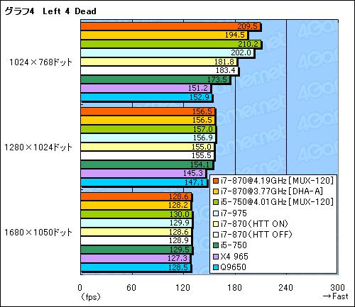 #029Υͥ/Core i7-870i5-750ץӥ塼Core 2ĶܹԤͤϤ뤫