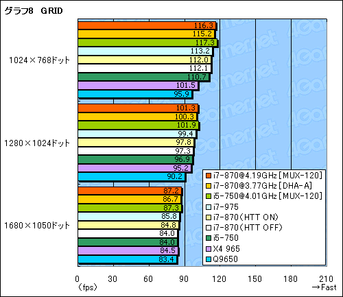 Core i7-870i5-750ץӥ塼Core 2ĶܹԤͤϤ뤫