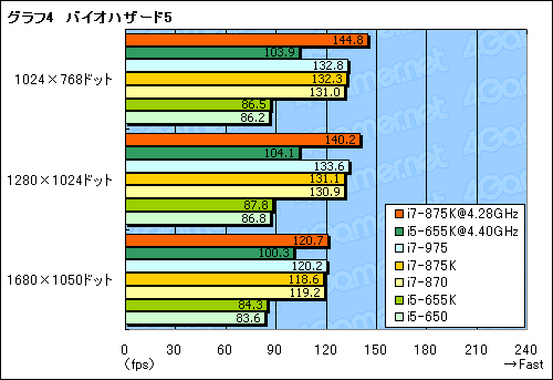 ꡼ No.021Υͥ / LGA1156Ψåե꡼ޤʤоΡCore i7-875KסCore i5-655KפOCå