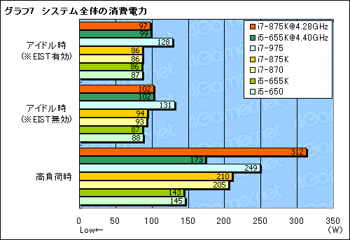 ꡼ No.024Υͥ / LGA1156Ψåե꡼ޤʤоΡCore i7-875KסCore i5-655KפOCå