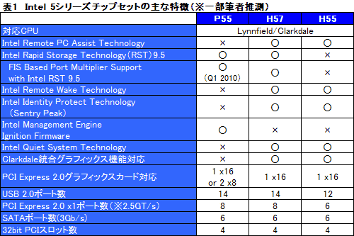 ꡼ No.004Υͥ / IntelΥץåȥեɥޥå֤ʤP55Ȥġġ