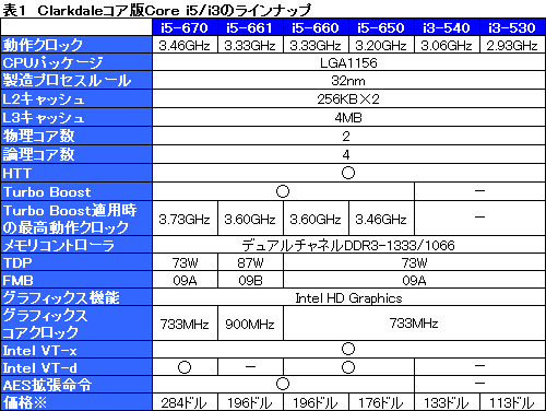 ꡼ No.017Υͥ / ClarkdaleȡCore i5-661ץӥ塼ǥ奢륳CPUϥ®Τ