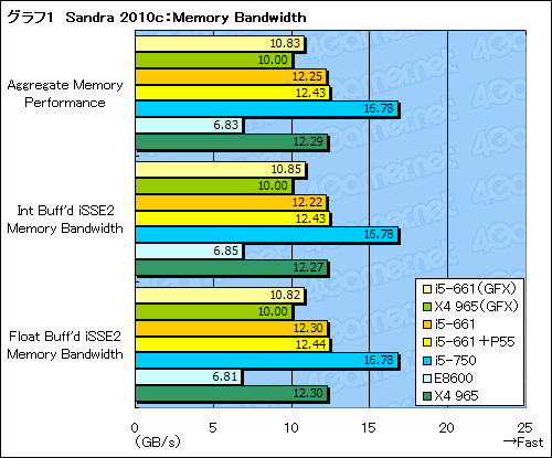꡼ No.020Υͥ / ClarkdaleȡCore i5-661ץӥ塼ǥ奢륳CPUϥ®Τ