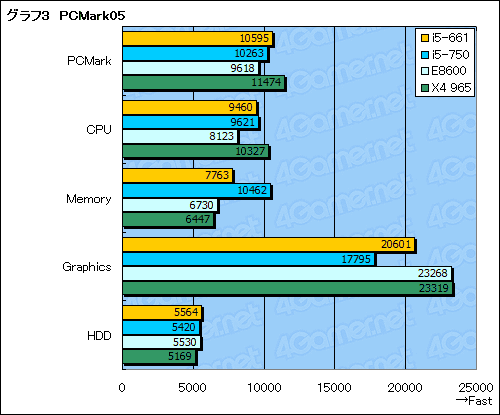 ꡼ No.024Υͥ / ClarkdaleȡCore i5-661ץӥ塼ǥ奢륳CPUϥ®Τ