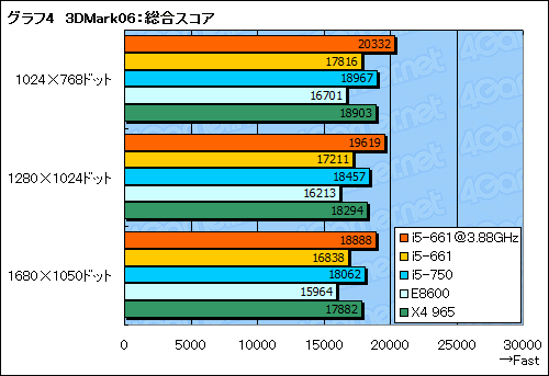 ꡼ No.026Υͥ / ClarkdaleȡCore i5-661ץӥ塼ǥ奢륳CPUϥ®Τ