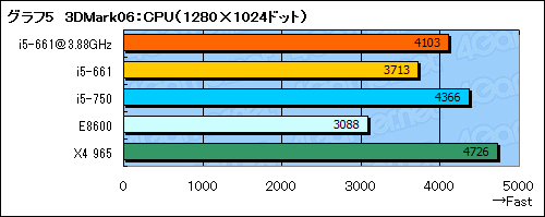 ꡼ No.027Υͥ / ClarkdaleȡCore i5-661ץӥ塼ǥ奢륳CPUϥ®Τ