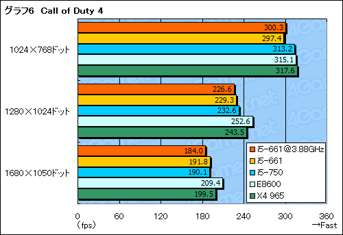 ꡼ No.028Υͥ / ClarkdaleȡCore i5-661ץӥ塼ǥ奢륳CPUϥ®Τ