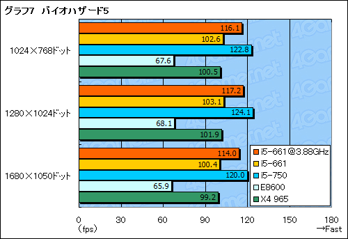꡼ No.029Υͥ / ClarkdaleȡCore i5-661ץӥ塼ǥ奢륳CPUϥ®Τ
