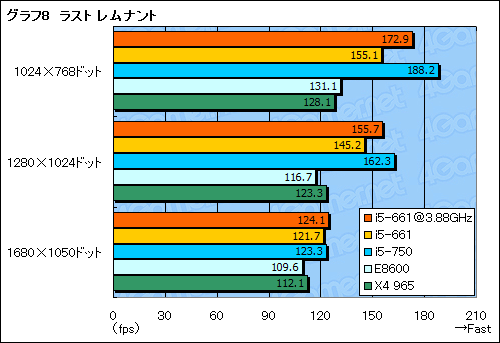 ꡼ No.030Υͥ / ClarkdaleȡCore i5-661ץӥ塼ǥ奢륳CPUϥ®Τ