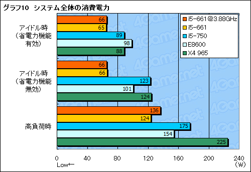 ꡼ No.032Υͥ / ClarkdaleȡCore i5-661ץӥ塼ǥ奢륳CPUϥ®Τ