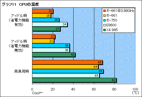꡼ No.033Υͥ / ClarkdaleȡCore i5-661ץӥ塼ǥ奢륳CPUϥ®Τ