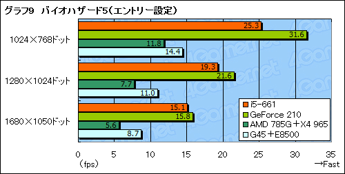 ꡼ No.023Υͥ / ClarkdaleȡCore i5-661ץӥ塼祰եåǽ
