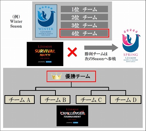 画像ギャラリー No.001のサムネイル画像 / 「LoL JAPAN  LEAGUE」に，リーグ昇降格制度が導入