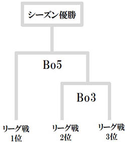 ꡼ No.003Υͥ / LEAGUE OF LEGENDS JAPAN LEAGUE 2015פγ郎124˳