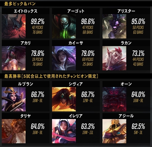Lol の世界大会 World Championship 18 の視聴数に関する公式データが発表に ユニークビューワー数は9960万人を記録