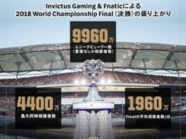 LoL」の世界大会「World Championship 2018」の視聴数に関する公式
