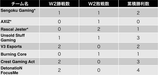 画像ギャラリー No.001のサムネイル画像 / 「リーグ・オブ・レジェンド」,国内プロリーグ「LJL 2019 Spring Split」Week 2 Day2の試合結果が到着