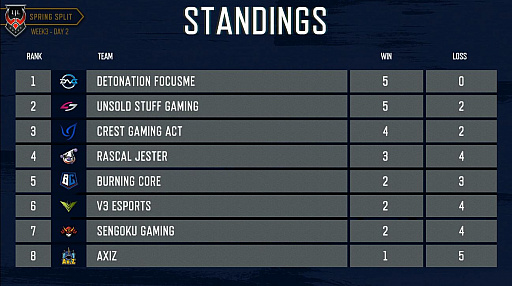 画像ギャラリー No.004のサムネイル画像 / 「LJL 2019 Spring Split」Week3 レポート。AXZがUSGを下す金星を挙げ,今季初勝利