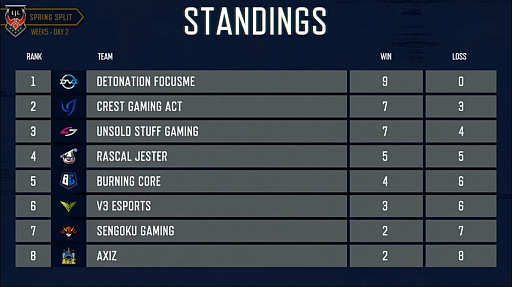 画像ギャラリー No.007のサムネイル画像 / 「LJL 2019 Spring Split」Week5レポート。常勝無敗のDFMとUSGが大激戦,Yutapon選手のスーパープレイが光る