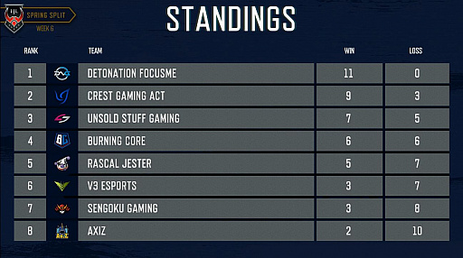 画像ギャラリー No.017のサムネイル画像 / 「LJL 2019 Spring Split」Week6 レポート。DFM Kazuコーチが前半戦を振り返るインタビューも掲載