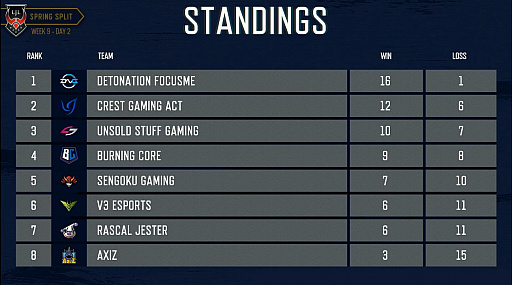 画像ギャラリー No.011のサムネイル画像 / 「LJL 2019 Spring Split」Week9の模様をレポート。DetonatioN FocusMeのプレイオフ決勝進出が決定