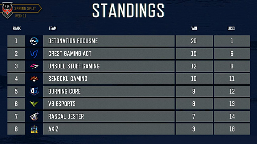 ���������꡼ No.020�Υ���ͥ������ / ��LJL 2019 Spring Split��Week10��11�����ͤ��ݡ��ȡ�DFM��1�̡�CGA��2�̡�USG��3�̤ǥץ쥤���դؿʽ�