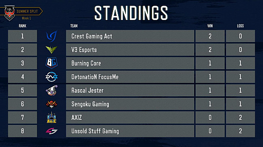 ���������꡼ No.026�Υ���ͥ������ / ��LJL 2019 Summer Split�׳������Week1�˥�ݡ��ȡ�Blank������ʤ���Sengoku Gaming��1��1�Ԥǥ�������