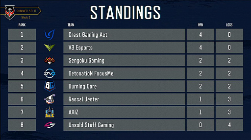 画像ギャラリー No.018のサムネイル画像 / 「LJL 2019 Summer Split」Week2 レポート。V3がDFMを下し,CGAとともに全勝で首位に