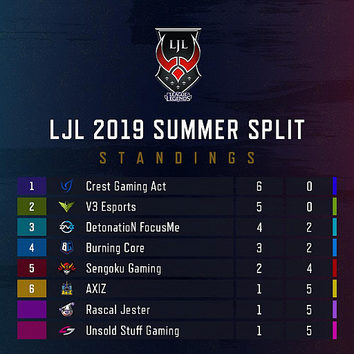 ���������꡼ No.021�Υ���ͥ������ / �֥꡼�������֡��쥸����ɡס������ץ��꡼����LJL 2019 Summer Split��Week3 ��ݡ��ȡ�CGA��V3��̵�ԤǼ�̤򥭡���