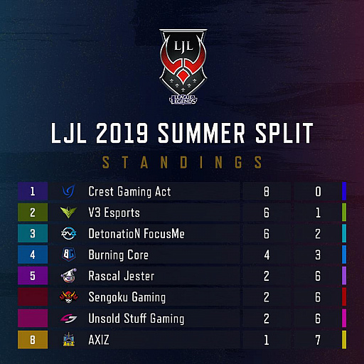 画像ギャラリー No.026のサムネイル画像 / 「LJL 2019 Summer Split」Week4レポート。新チャンピオン・キヤナが登場。CGAがV3との首位攻防戦を制す