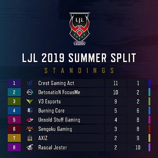���������꡼ No.036�Υ���ͥ������ / ��LJL 2019 Summer Split��Week5��6��ݡ��ȡ�DFM��CGA�˽������Ĥ���2�̤����