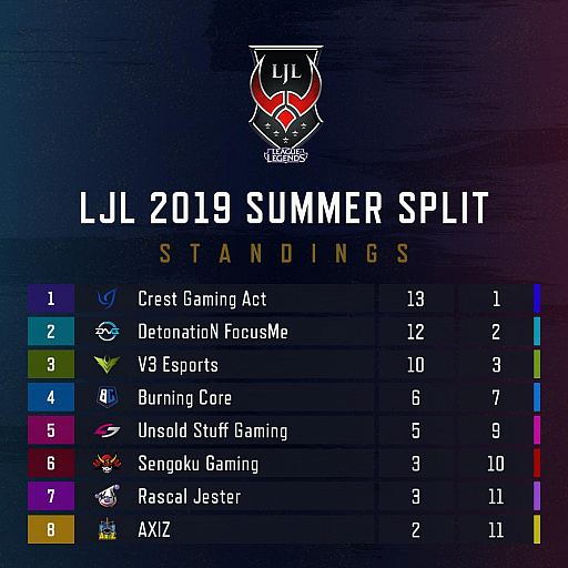 画像ギャラリー No.018のサムネイル画像 / 「LJL 2019 Summer Split」Week7レポート。LJL Finalの会場がアリーナ立川立飛に決定