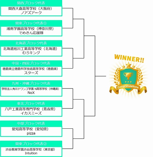 画像ギャラリー No.009のサムネイル画像 / 高校生eスポーツ甲子園「STAGE:0」第1回大会 決勝大会の詳細が発表。全7ブロックの代表校と対戦カードが決定