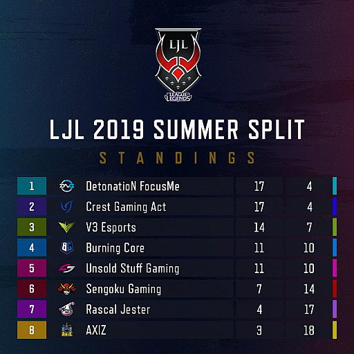 LJL 2019 Summer SplitWeek11ݡȡDetonatioN FocusMeCrest Gaming Act򲼤̤κ¤