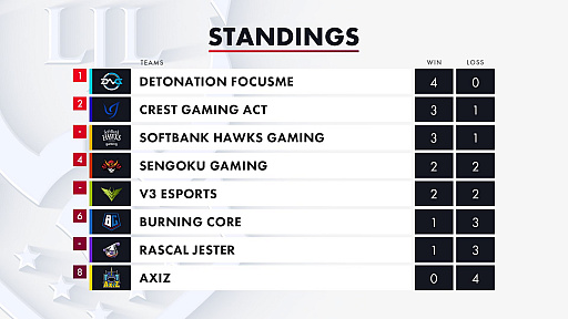 画像ギャラリー No.007のサムネイル画像 / 「LJL 2020 Spring Split」Week2の試合結果をお届け。DFM,CGA,SHGが2勝をおさめて一歩リード