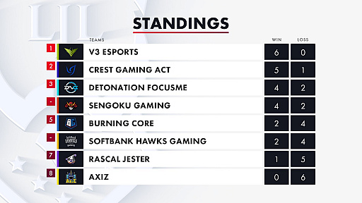 画像ギャラリー No.006のサムネイル画像 / 「LJL 2020 Summer Split」Week3の試合結果をお届け。V3がDFMに勝利し,無傷の6連勝で単独首位をキープ