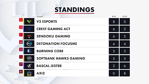 ꡼ No.005 | LJL 2020 Summer SplitWeek4λ̤ϤV3̵Ԥβʷ⡤DFM2ϢԤ4̤
