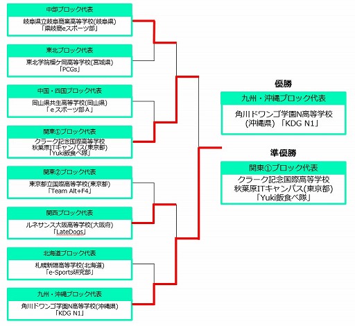 画像ギャラリー No.006のサムネイル画像 / 高校対抗eスポーツ大会「STAGE:0」の結果をまとめて公開。配信の総視聴者数は747万人
