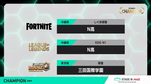 画像ギャラリー No.008のサムネイル画像 / 高校対抗eスポーツ大会「STAGE:0」の結果をまとめて公開。配信の総視聴者数は747万人